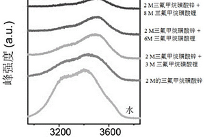 抑制钒基正极钒溶解的水系锌离子电池电解液及其制备方法和用途