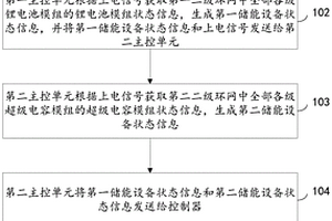 用于有轨电车混合储能系统的光纤环网通信方法