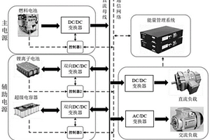 基于ECMS-MPC的氢燃料混合动力无人机能量管理方法