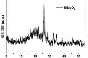 颗粒状NiMoO<Sub>4</Sub>电极材料的制备方法