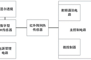 人体存在检测方法及系统