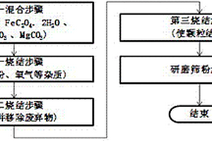 正极材料以及它的制备方法