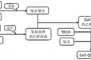 用于大功率LED封装材料的复合纳米粒子的制备工艺