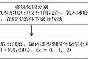 金属B-N-H体系储氢材料及其制备方法