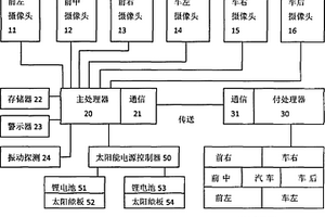 汽车太阳能环景监视安全预警系统