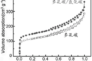 多孔碳/氮化碳复合材料及其制备方法