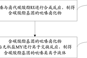 含碳酸酯基团的吡嗪类离子液体及其制备方法和应用