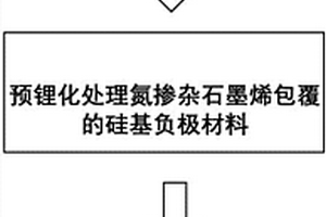 自修复高稳定的硅基负极材料的制备