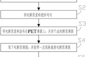 硫化物固体电解质材料的制备方法