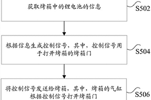 烤箱门控制系统、烤箱门的控制方法及装置、烤箱