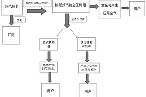 工厂用汽机机发电冷热气电四联供工艺