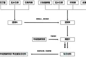 复合纳米SnO<Sub>2</Sub>负极材料与中间相碳微球的制备方法