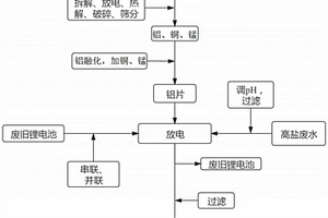 废旧电池放电处理高盐废水的方法和应用