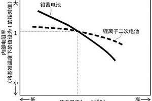 复合电池、具备其的机动车及铁道再生电力储存装置