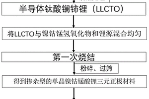 半导体掺杂及氧化剂包覆的单晶三元正极材料及其制备方法