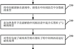 碳纳米管改性的电池负极