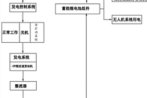 长航时无人机油电混合动力系统及控制方法