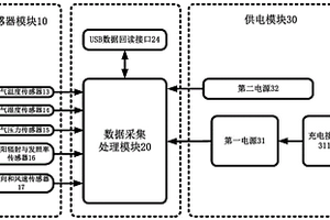 用于高海拔环境的多要素集成式自动气象观测系统