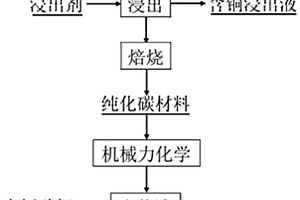 除镉吸附剂、及其制备方法和用途