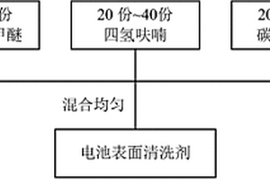 电池表面清洗剂及其制备方法