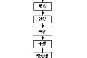 杂原子掺杂的多孔碳材料的制备方法