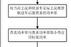 适合轨道客车的电池组功率控制方法