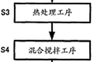 活性物质复合粉体的制造方法