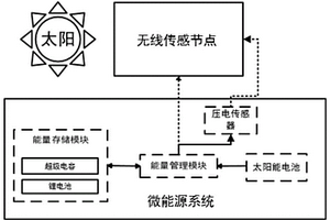 用于小型无线传感节点的微能源系统能量管理系统及方法