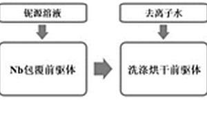 铌包覆镍钴锰三元前驱体及制备方法及应用