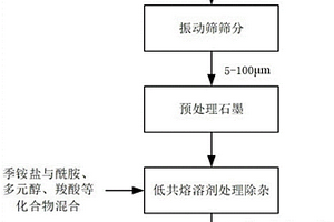 利用低共熔溶剂处理废旧石墨直接再生的方法