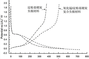 氧化锰/淀粉基硬碳复合负极材料的制备方法