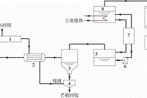 含硫酸钠高盐废水零排放及资源化利用的方法