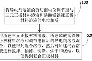 复合正极材料及其制备方法和应用