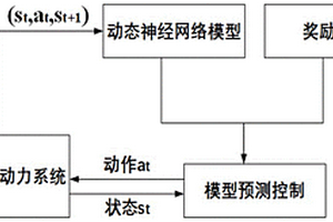 基于神经网络和强化学习的混合能量管理方法