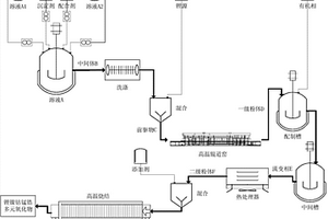 多元复合氧化物材料及其工业制备方法