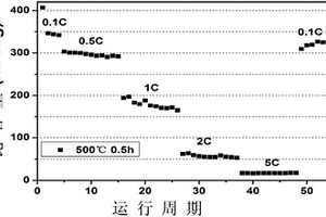 多孔石墨负极材料及其制备方法与应用