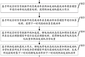 无人机的混合动力系统能量自适应控制方法及系统