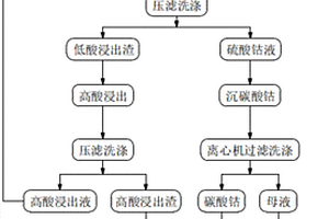 快速制备氧化钴的方法