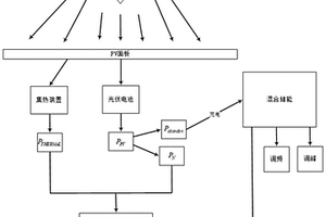 混合储能、光伏、热能联产系统