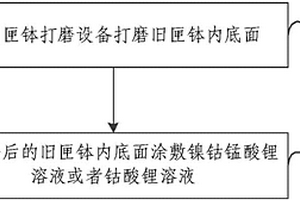 旧匣钵再处理方法