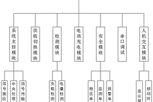 燃料电池的复合电源控制系统