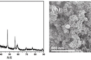 硫钼锌/碳纳米片结构复合材料及其制备方法与作为负极材料的应用