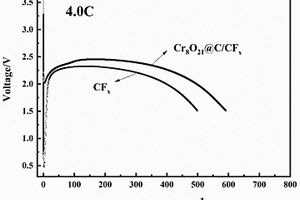 Cr8O21/C修饰的氟化碳正极材料的制备方法