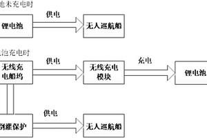 无人巡航船自动安全无线充电系统