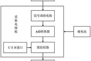 基于NB‑IoT通信的桥梁位移监测设备