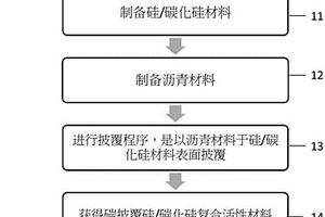碳披覆硅/碳化硅复合活性材料的制备方法