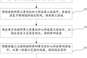 改性复合三元材料及其制备方法