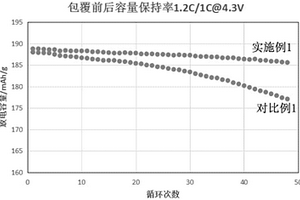 表面包覆的正极材料及其制备方法