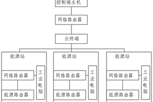 能源互联网调度与控制方法