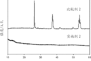 非晶质阴极活性物质、利用它的电极的制造方法、包括它的二次电池及混合电容器